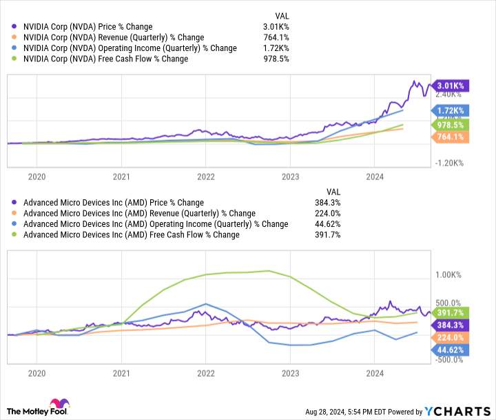 NVDA Chart