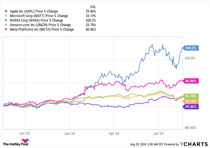 AAPL Chart