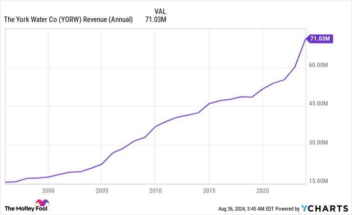 YORW Revenue (Annual) Chart