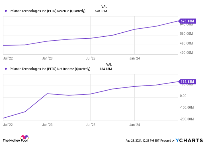 PLTR Revenue (Quarterly) Chart