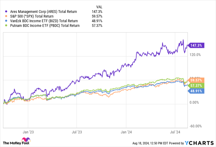 ARES Total Return Level Chart