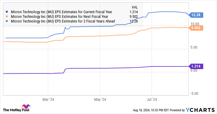 MU EPS Estimates for Current Fiscal Year Chart