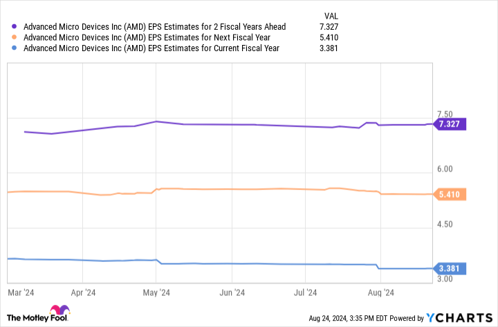 AMD EPS Estimates for 2 Fiscal Years Ahead Chart