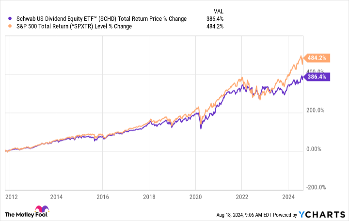 SCHD Total Return Price Chart