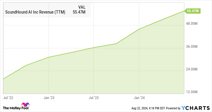 SOUN Revenue (TTM) Chart