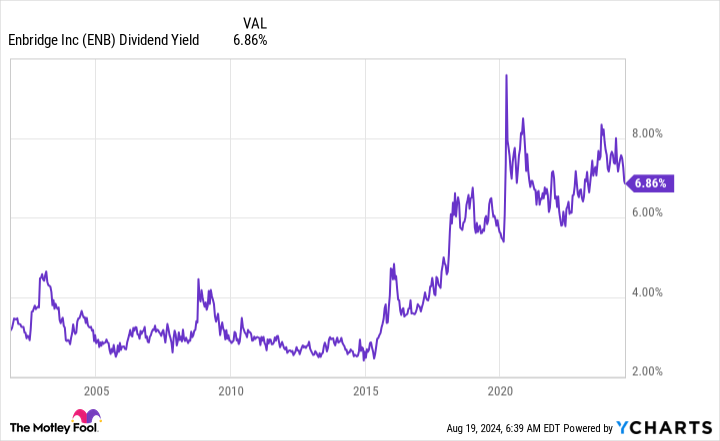 ENB Dividend Yield Chart