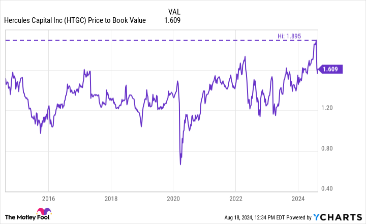 HTGC Price to Book Value Chart