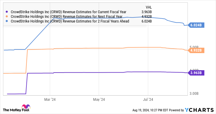 CRWD Revenue Estimates for Current Fiscal Year Chart