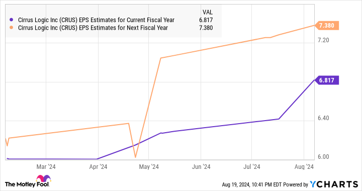 CRUS EPS Estimates for Current Fiscal Year Chart