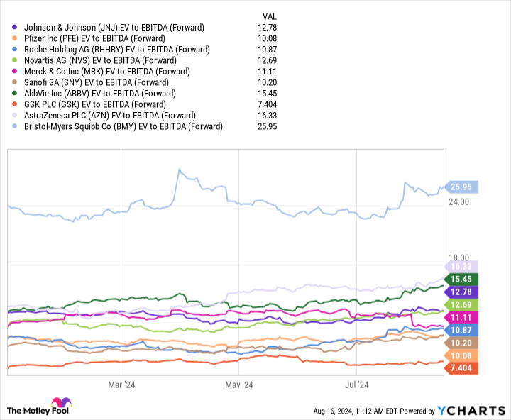 JNJ EV to EBITDA (Forward) Chart