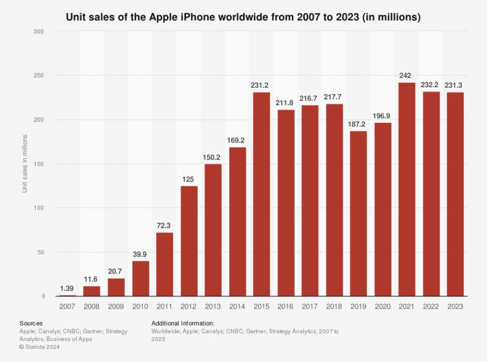 A bar chart showing Apple's iPhone sales stalling after 2015.