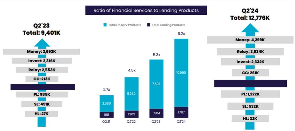 Chart showing SoFi's product growth since Q2 2021.