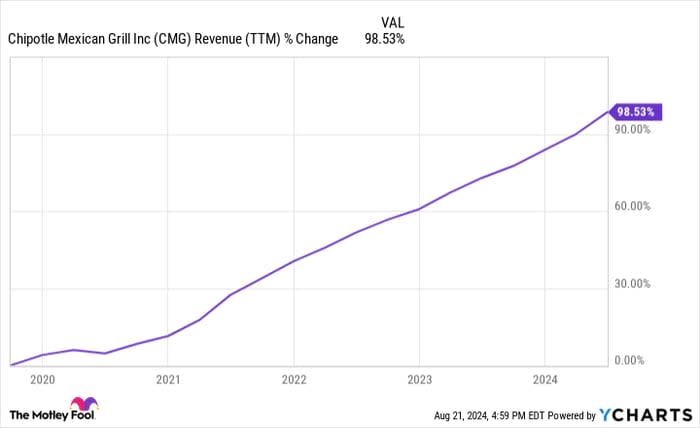 CMG Revenue (TTM) Chart