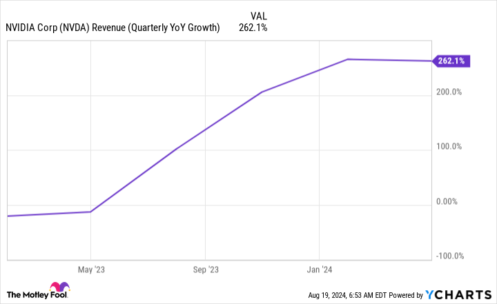 NVDA Revenue (Quarterly YoY Growth) Chart