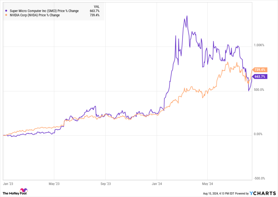 SMCI Chart