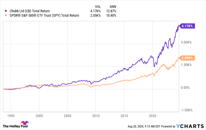 CB Total Return Level Chart