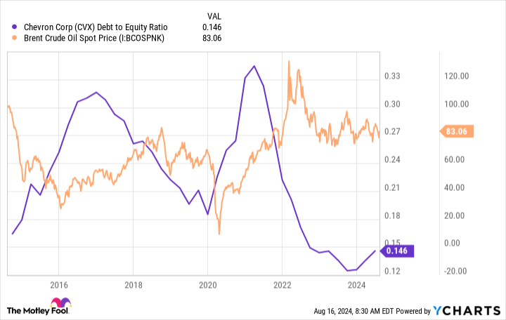 CVX Debt to Equity Ratio Chart