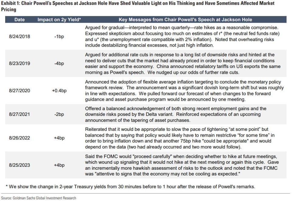 A review of Fed Chairman Jerome Powell's Jackson Hole speeches since 2018.