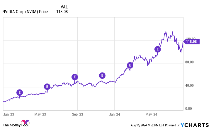 NVDA Chart