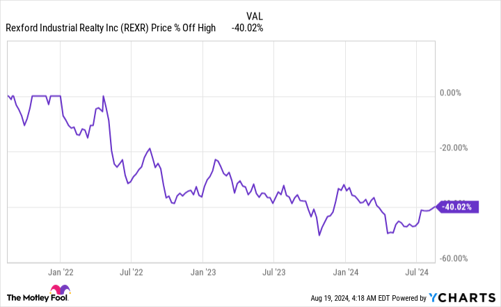 REXR Chart