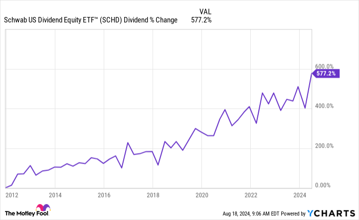 SCHD Dividend Chart