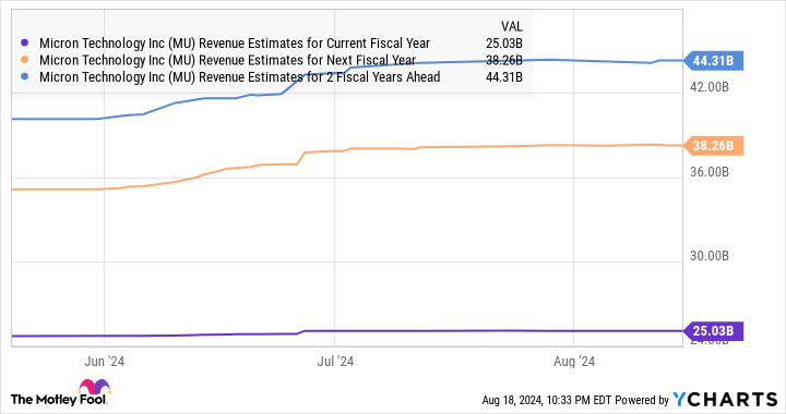 MU Revenue Estimates for Current Fiscal Year Chart