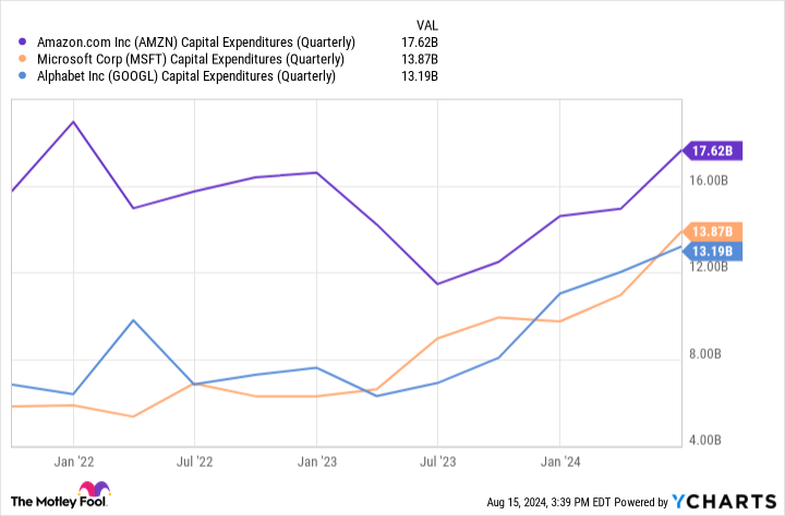 AMZN Capital Expenditures (Quarterly) Chart