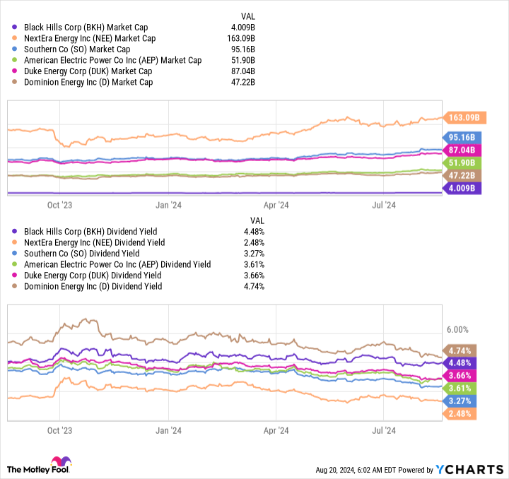 BKH Market Cap Chart