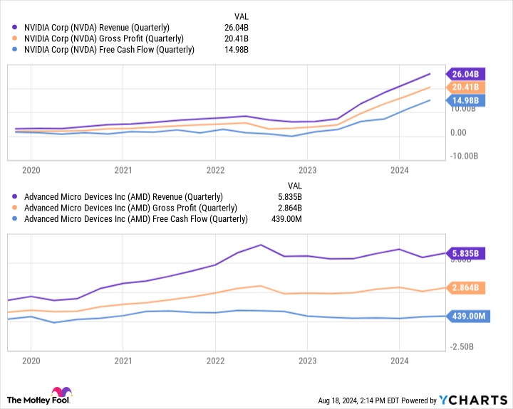 NVDA Revenue (Quarterly) Chart