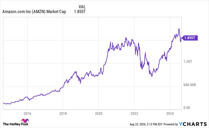 AMZN Market Cap Chart