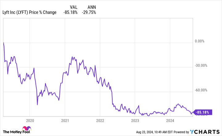 LYFT Chart