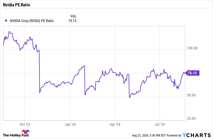 NVDA PE Ratio Chart