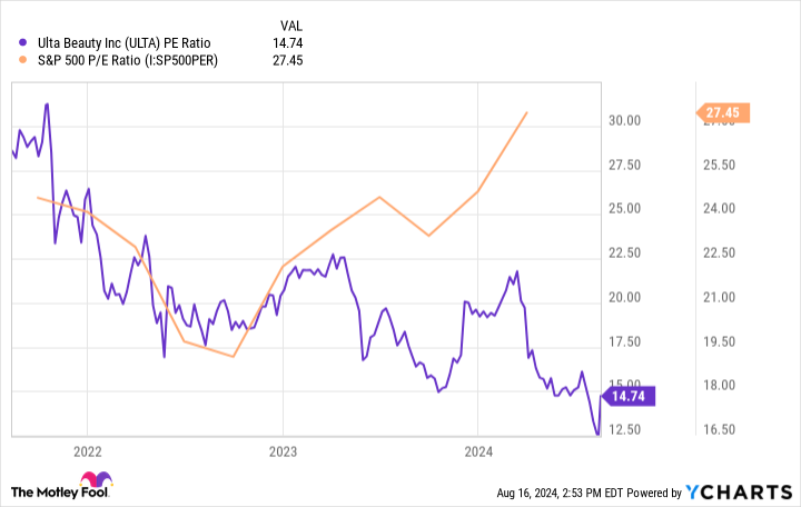 ULTA PE Ratio Chart