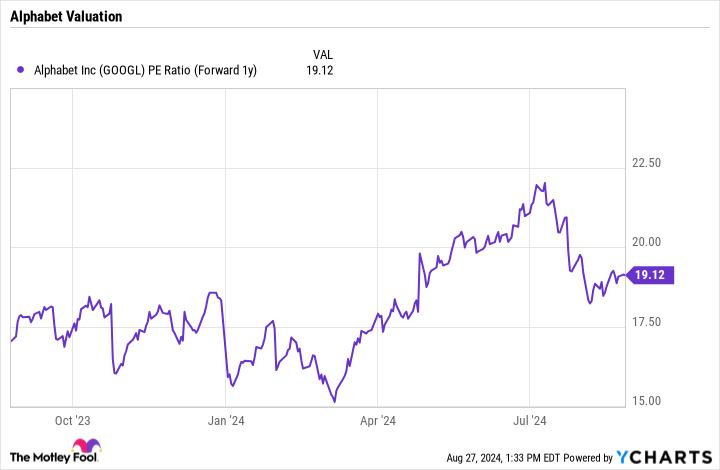 GOOGL PE Ratio (Forward 1y) Chart