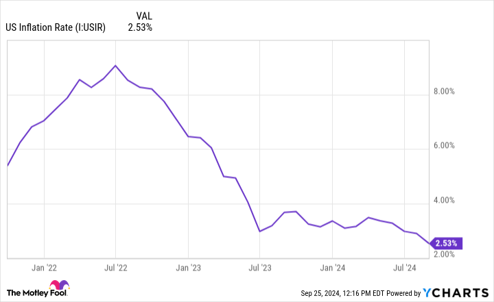 US Inflation Rate Chart