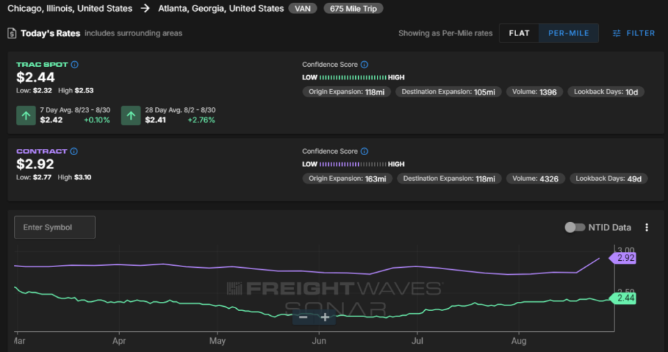 <em>SONAR: FreightWaves TRAC rate from Atlanta to Chicago.</em><br><strong><em>To learn more about FreightWaves TRAC, </em></strong><a href="https://sonar.freightwaves.com/freightwaves-trac-trusted-rate-assessment-consortium" rel="nofollow noopener" target="_blank" data-ylk="slk:click here;elm:context_link;itc:0;sec:content-canvas" class="link "><strong><em>click here</em></strong></a><strong><em>.</em></strong>