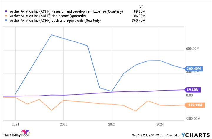 ACHR Research and Development Expense (Quarterly) Chart