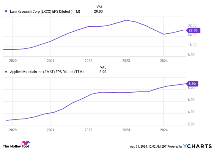 LRCX EPS Diluted (TTM) Chart