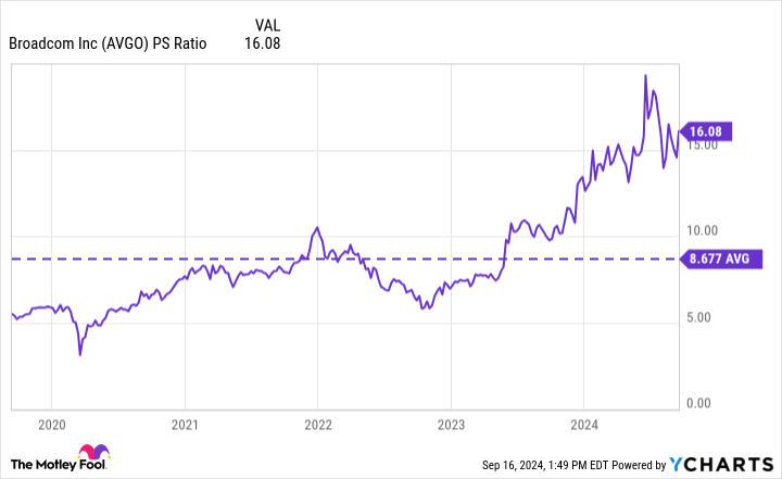 AVGO PS Ratio Chart