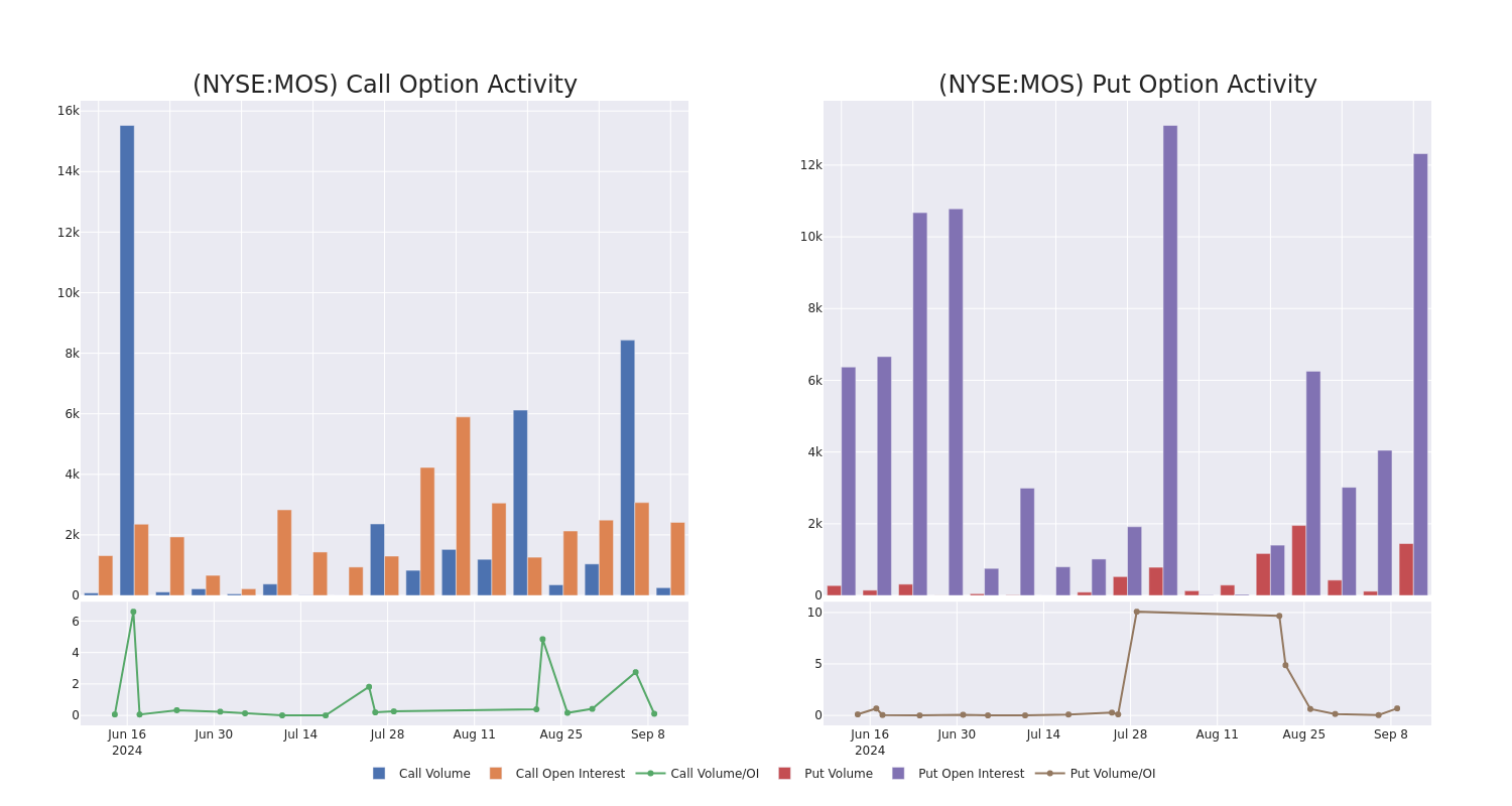 Options Call Chart