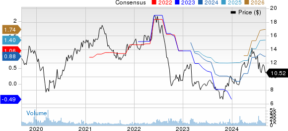 Kronos Worldwide Inc Price and Consensus