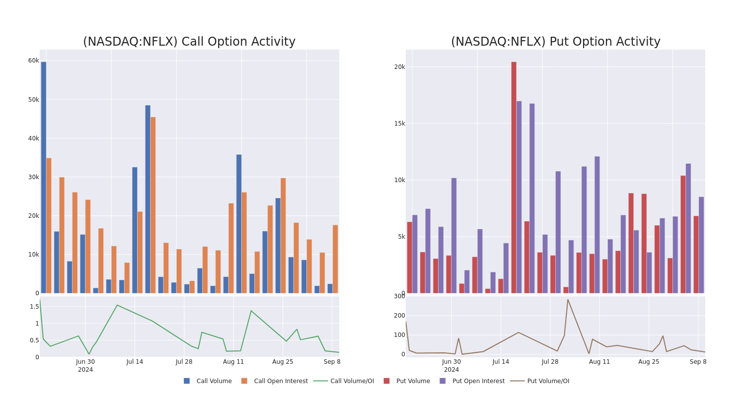 Options Call Chart