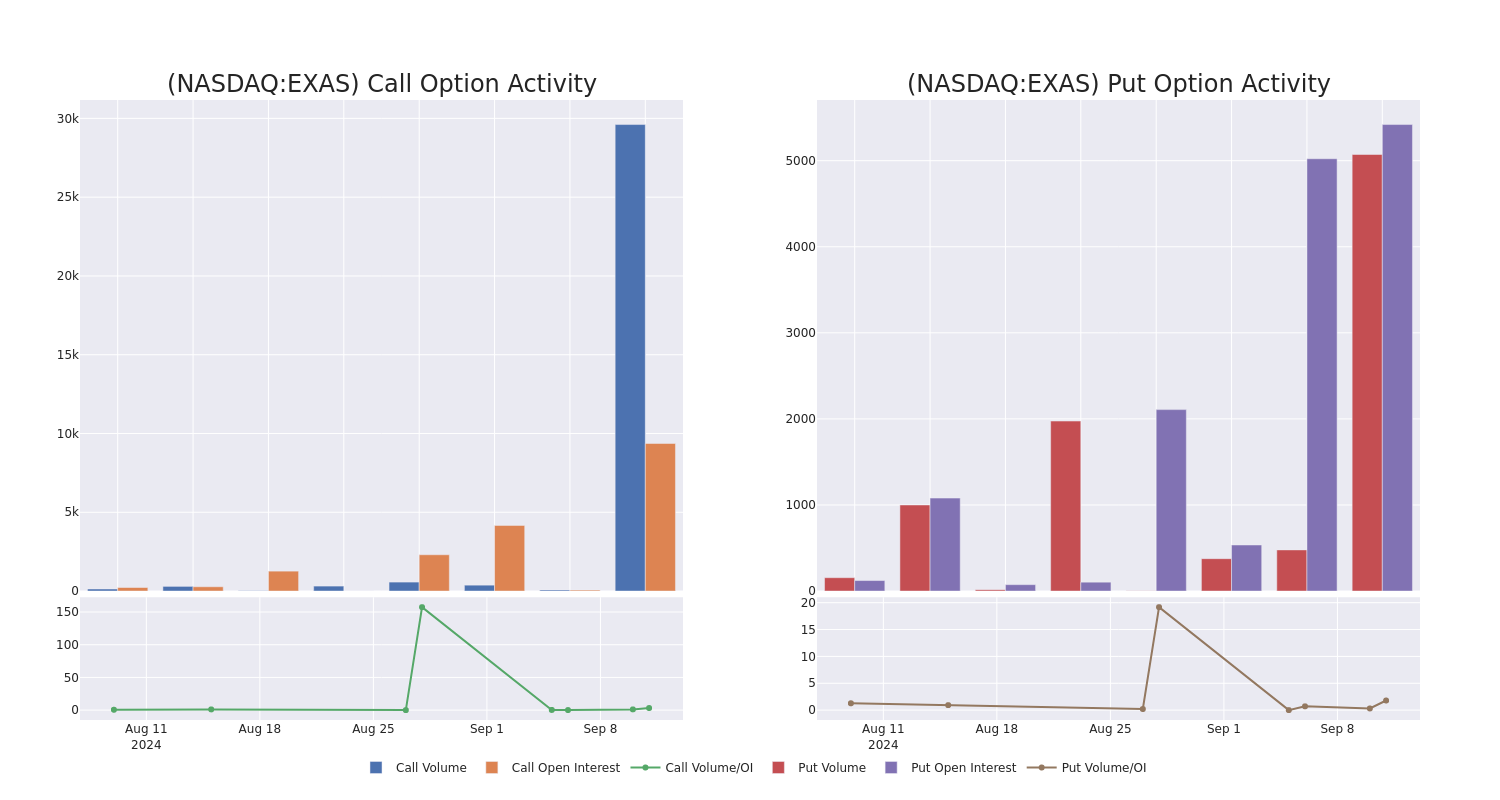 Options Call Chart