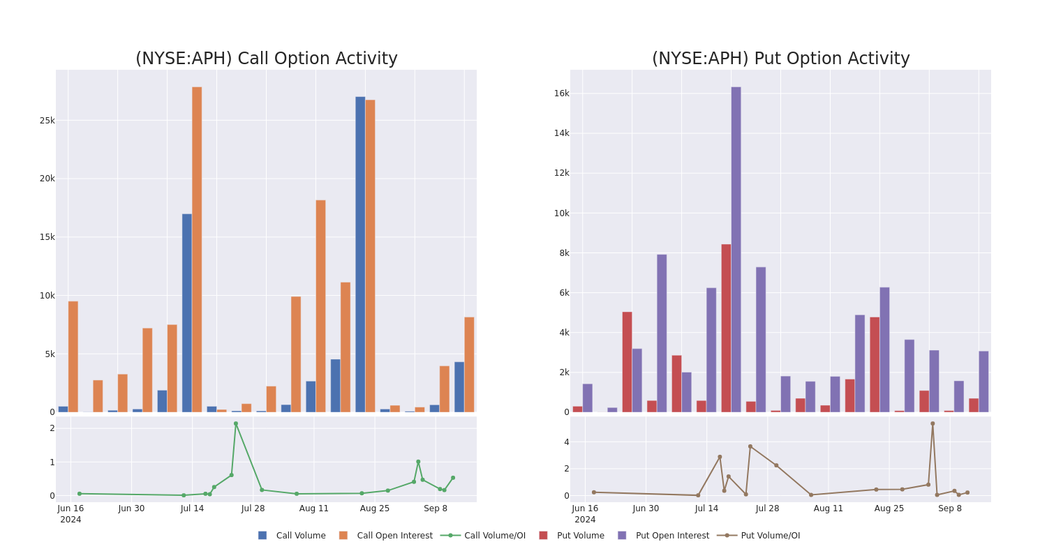 Options Call Chart