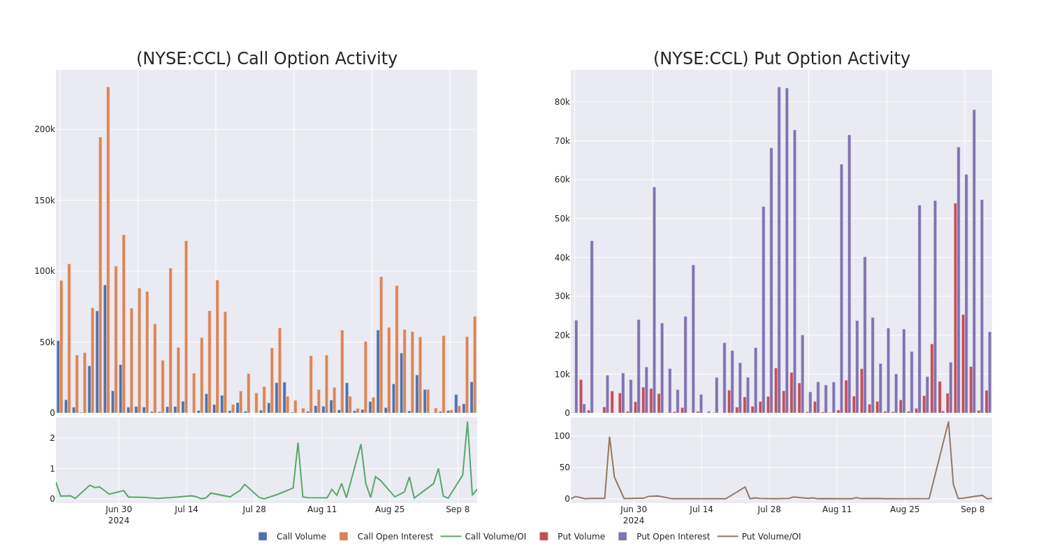 Options Call Chart