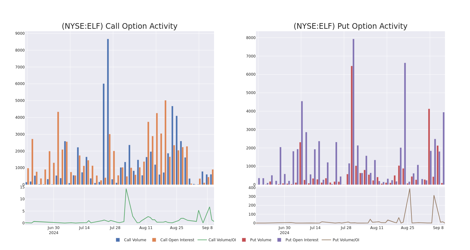 Options Call Chart