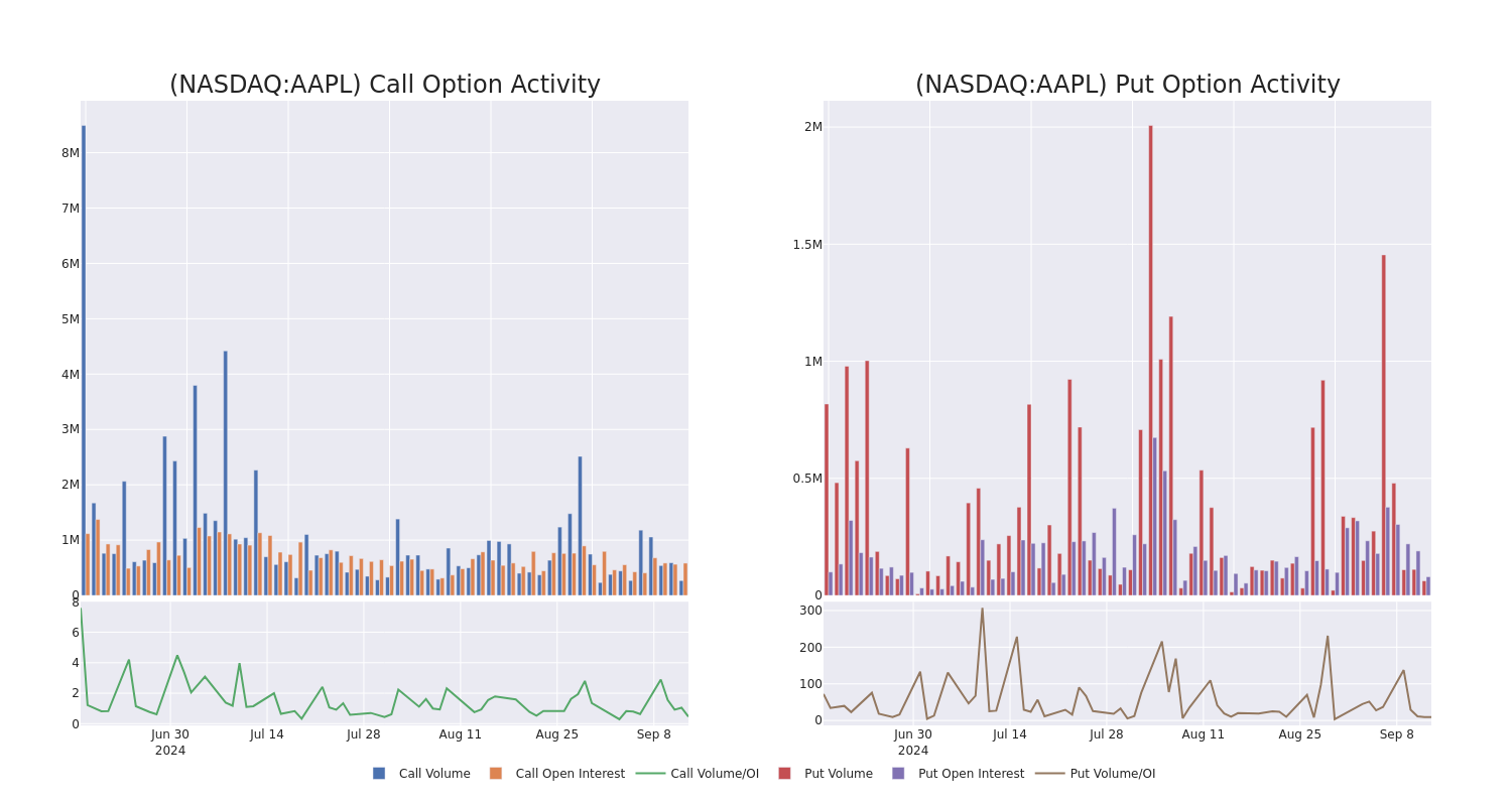 Options Call Chart