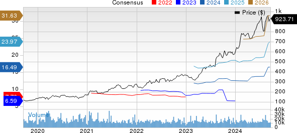 Eli Lilly and Company Price and Consensus