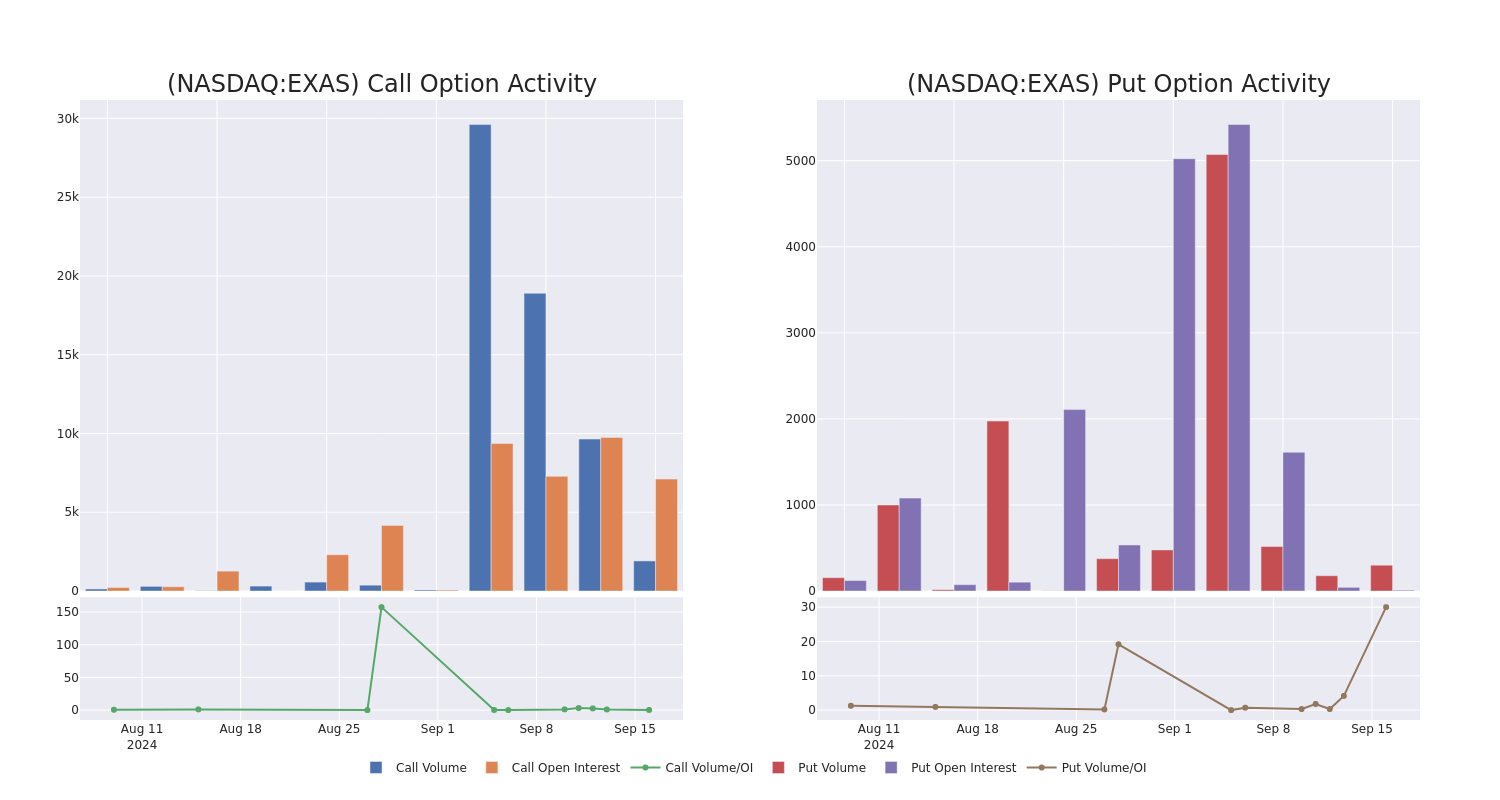 Options Call Chart