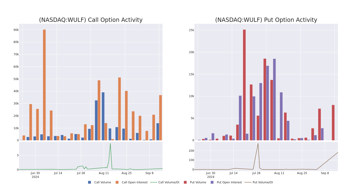 Options Call Chart